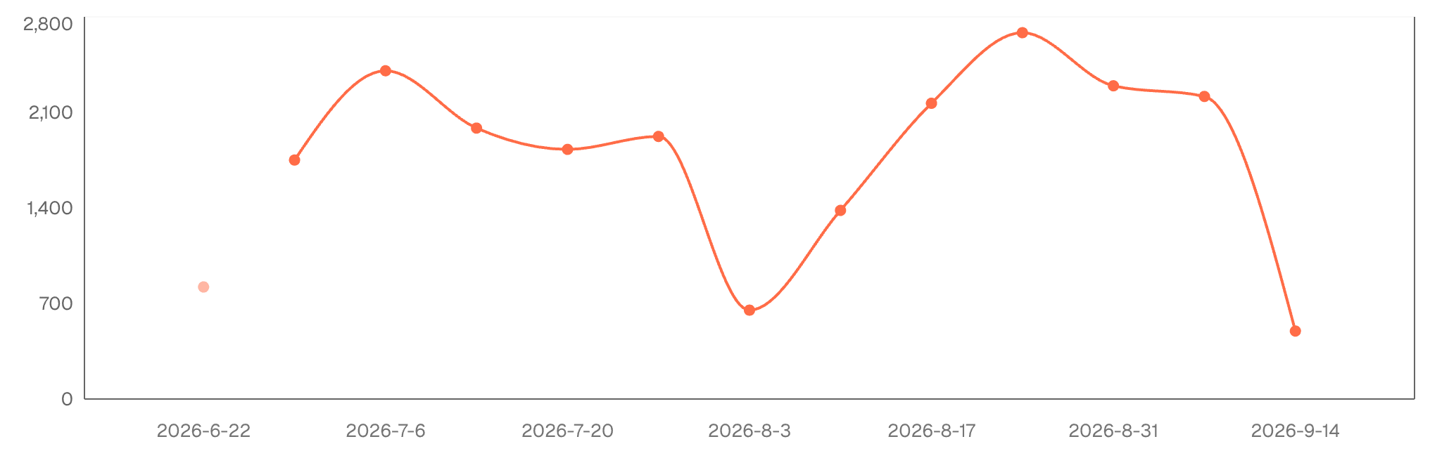 Code output line chart, June 22 to September 14, 2026, with a vertical scale from 0 to 2,800.
