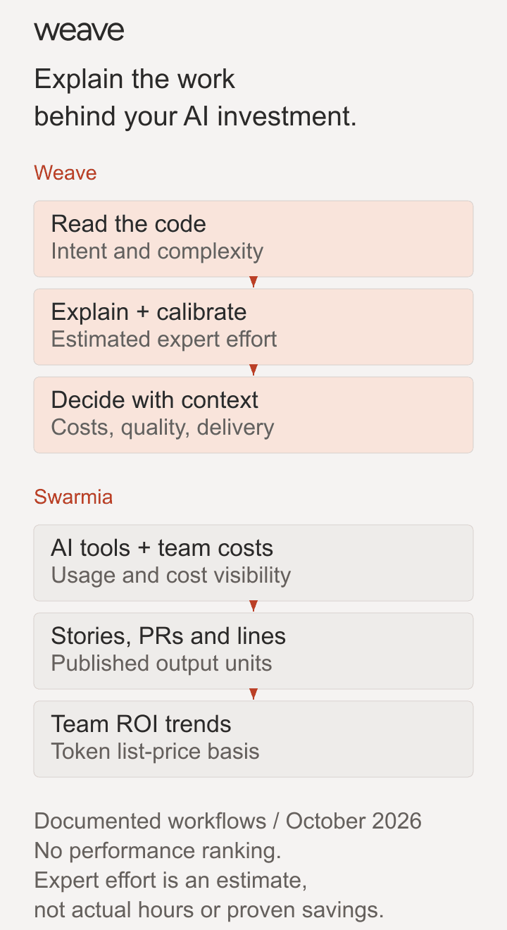Weave explains estimated expert effort from code changes and reads it beside costs and quality. Swarmia documents AI tools + team costs; Stories, PRs and lines; Team ROI trends.
