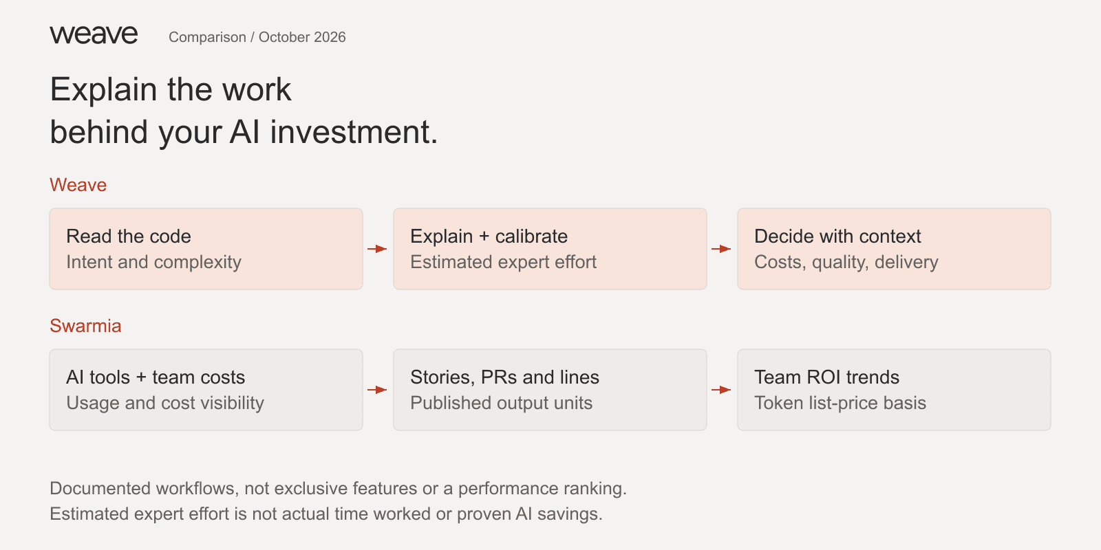 Weave explains estimated expert effort from code changes and reads it beside costs and quality. Swarmia documents AI tools + team costs; Stories, PRs and lines; Team ROI trends.