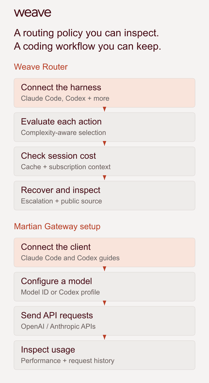 Two documented workflows: Weave selects coding actions using complexity, cache and escalation; Martian Gateway connects a configured coding client to a named model and records usage.