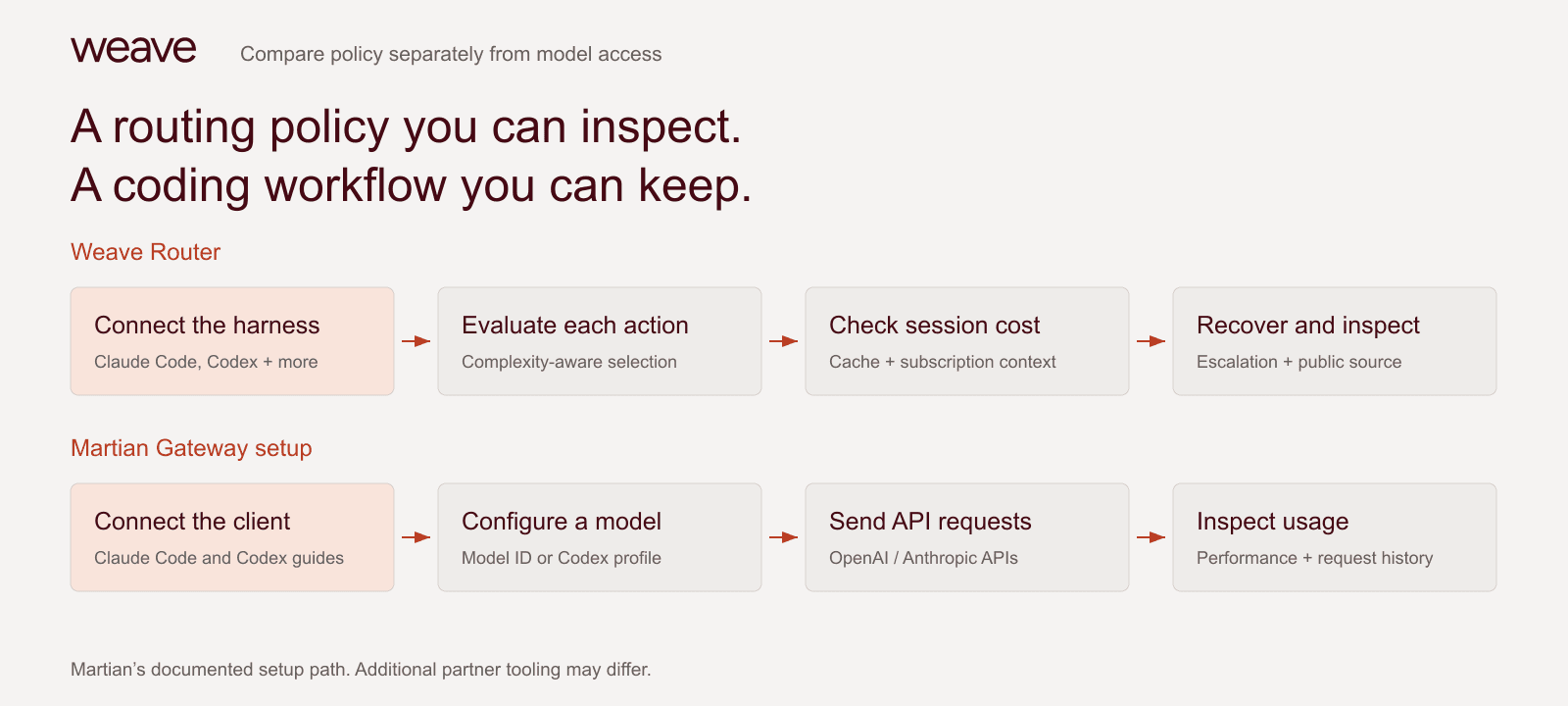 Two documented workflows: Weave selects coding actions using complexity, cache and escalation; Martian Gateway connects a configured coding client to a named model and records usage.