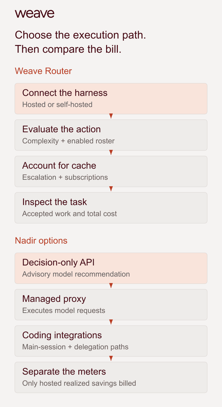 Weave’s coding-session workflow and Nadir’s three paths: decision-only advice, managed proxy execution and coding-agent integration. Only executed hosted routes enter Nadir’s savings-share ledger.