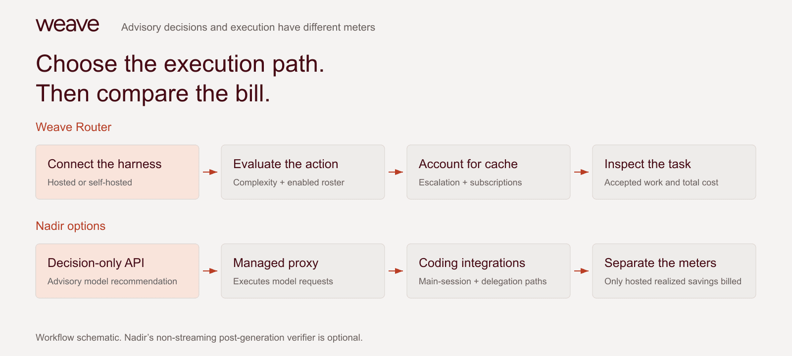 Weave’s coding-session workflow and Nadir’s three paths: decision-only advice, managed proxy execution and coding-agent integration. Only executed hosted routes enter Nadir’s savings-share ledger.