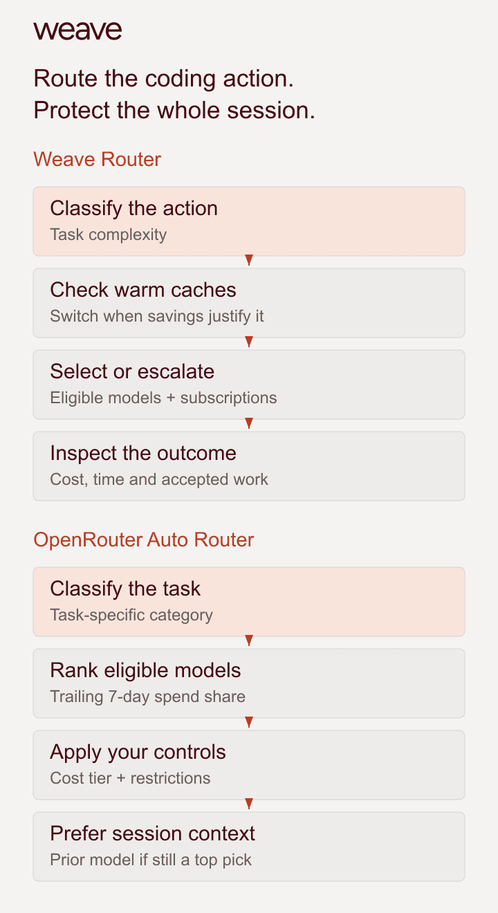 Weave coding workflow: classify the action, check cache economics, select an eligible model, escalate when needed and inspect task outcomes.