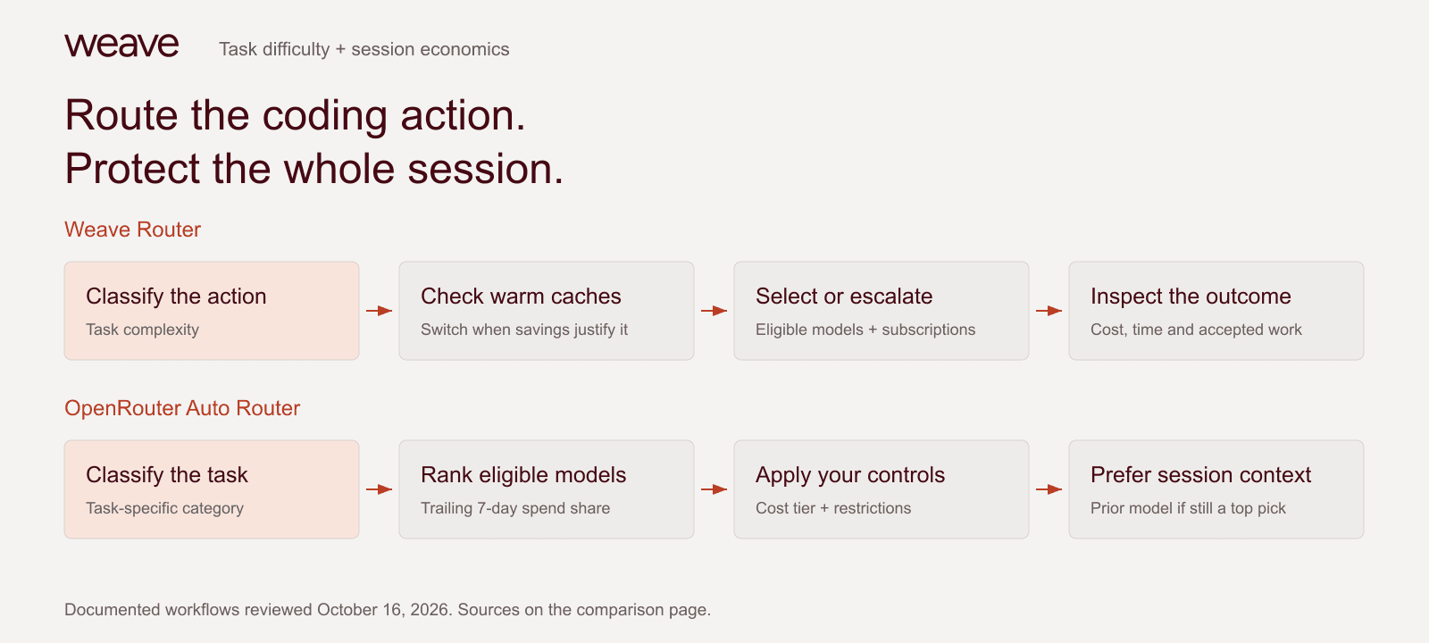 Weave coding workflow: classify the action, check cache economics, select an eligible model, escalate when needed and inspect task outcomes.