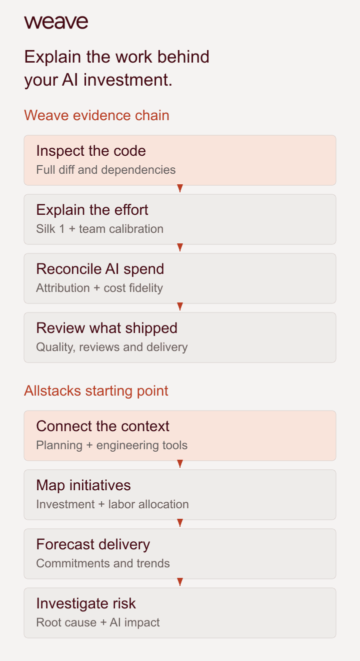 Weave evidence chain: inspect a code diff, explain expert-effort output, identify AI evidence, reconcile spending and review quality and delivery. Allstacks emphasizes connected context, initiatives, forecasts and delivery risk.