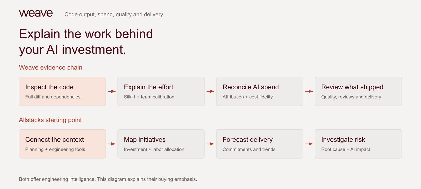 Weave evidence chain: inspect a code diff, explain expert-effort output, identify AI evidence, reconcile spending and review quality and delivery. Allstacks emphasizes connected context, initiatives, forecasts and delivery risk.