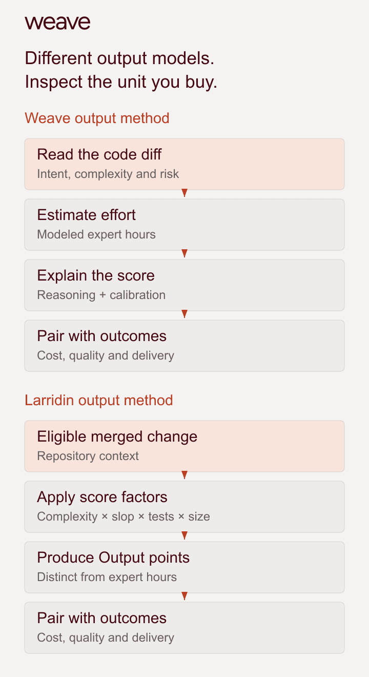 Different output units: Weave maps a code diff through Silk 1 reasoning to estimated expert hours; Larridin maps a merged change through complexity, slop, test and size factors to Output points. Each must be paired with matched spend and quality.