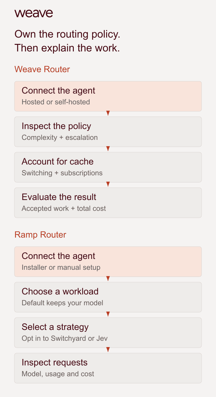 Weave: connect a coding agent, inspect the routing policy, account for session cost and evaluate the result. Ramp: connect the agent, choose a workload, opt into model selection if needed and inspect requests.