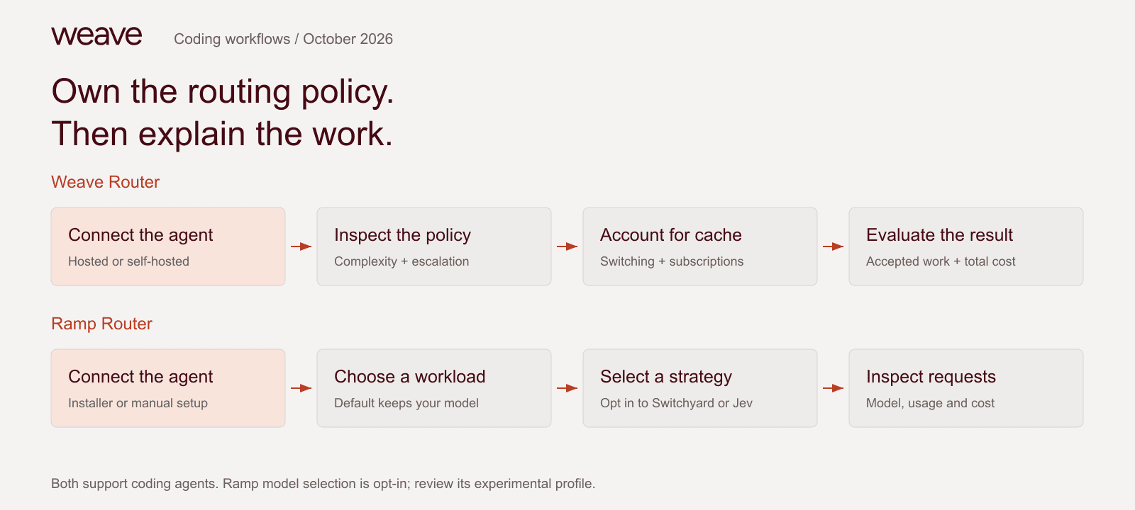 Weave: connect a coding agent, inspect the routing policy, account for session cost and evaluate the result. Ramp: connect the agent, choose a workload, opt into model selection if needed and inspect requests.