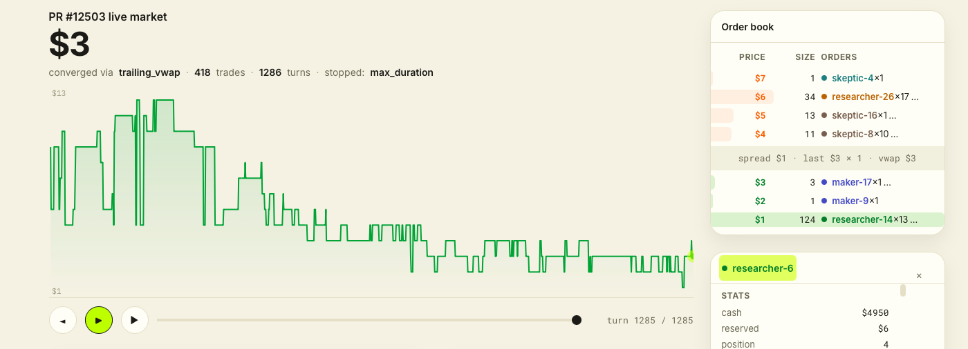 Live market for Weave PR #12503. Price opens near $13 and grinds down to a $3 trailing VWAP after 418 trades across 1,286 turns. The order book shows sellers around $4–$7 and buyers around $1–$3.
