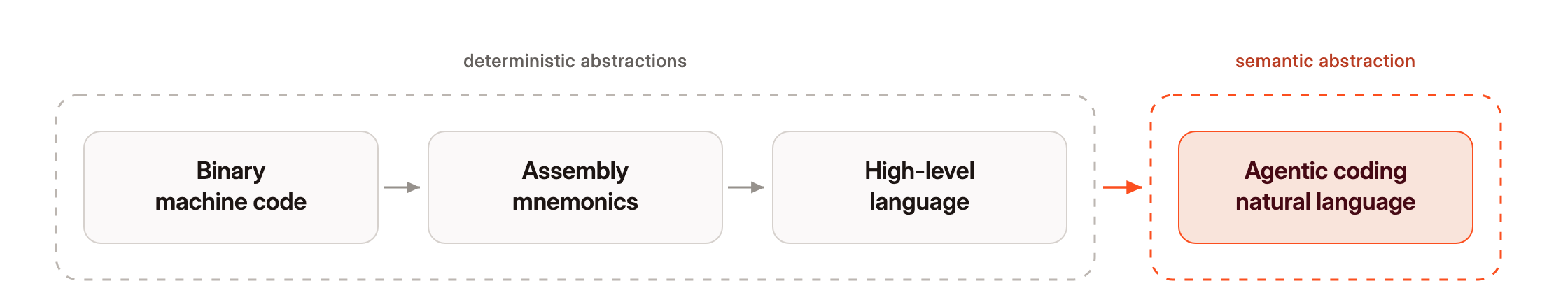Binary machine code, assembly mnemonics and high-level languages sit inside a group labelled deterministic abstractions. An arrow leads to a separate group labelled semantic abstraction, containing agentic coding in natural language.