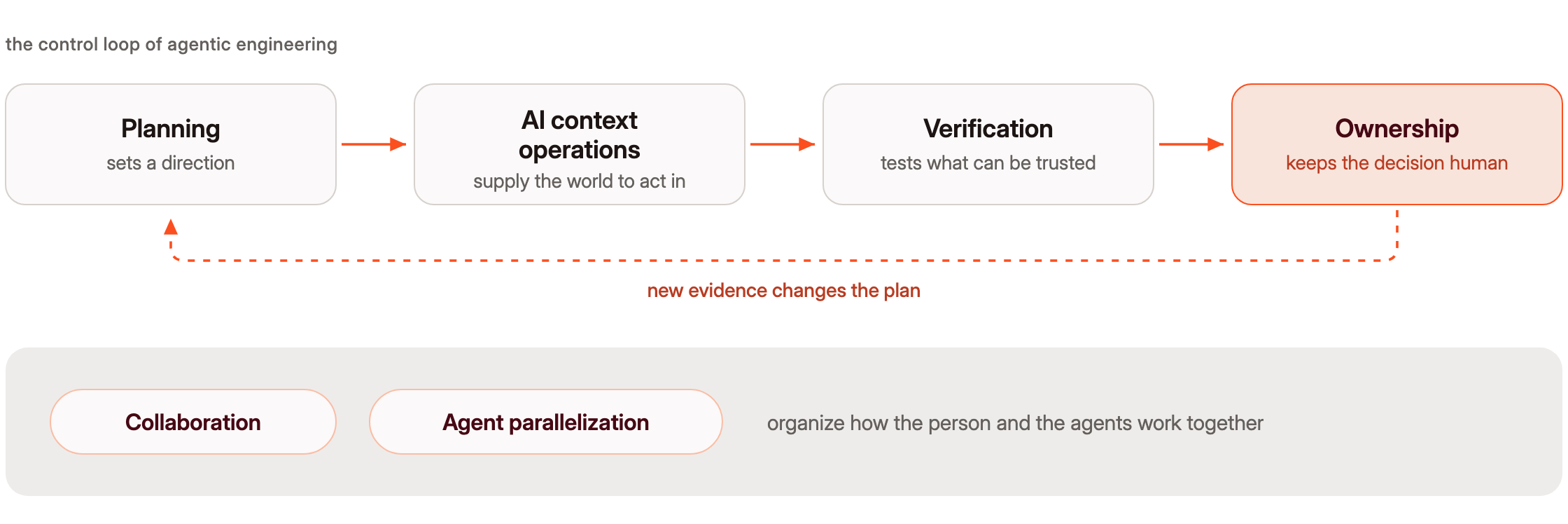 Planning sets a direction, AI context operations supply the world to act in, Verification tests what can be trusted, and Ownership keeps the decision human. A dashed return arrow runs from Ownership back to Planning, labelled new evidence changes the plan. Collaboration and agent parallelization organize how the person and the agents work together.