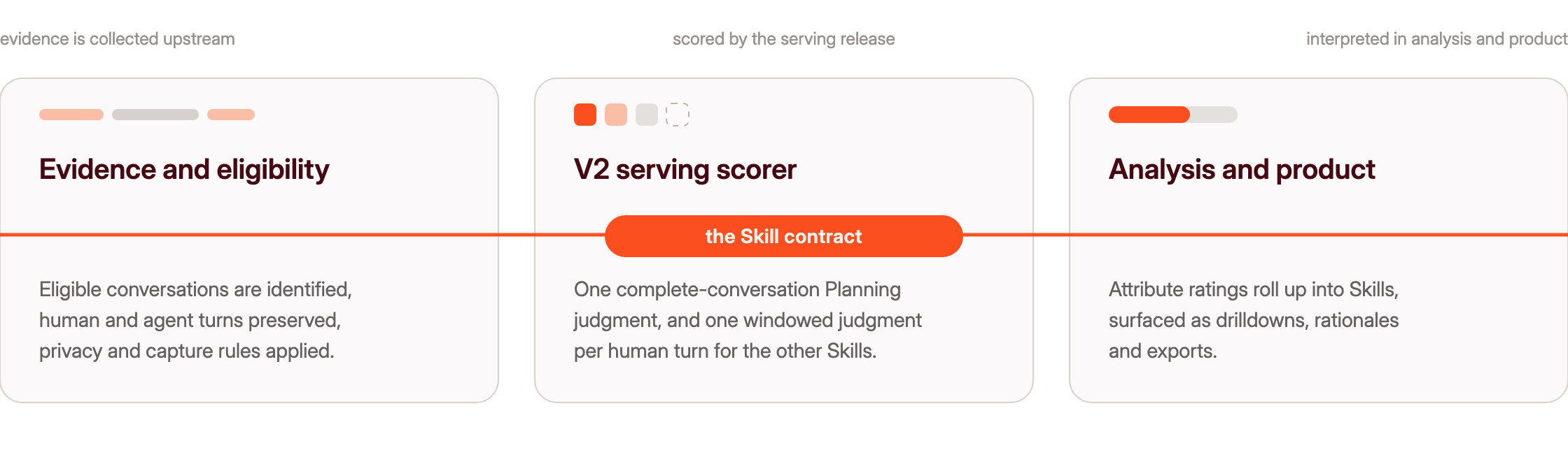 Three panels — evidence and eligibility, the V2 serving scorer, and analysis and product — with a single orange rail labelled the Skill contract running across all three.