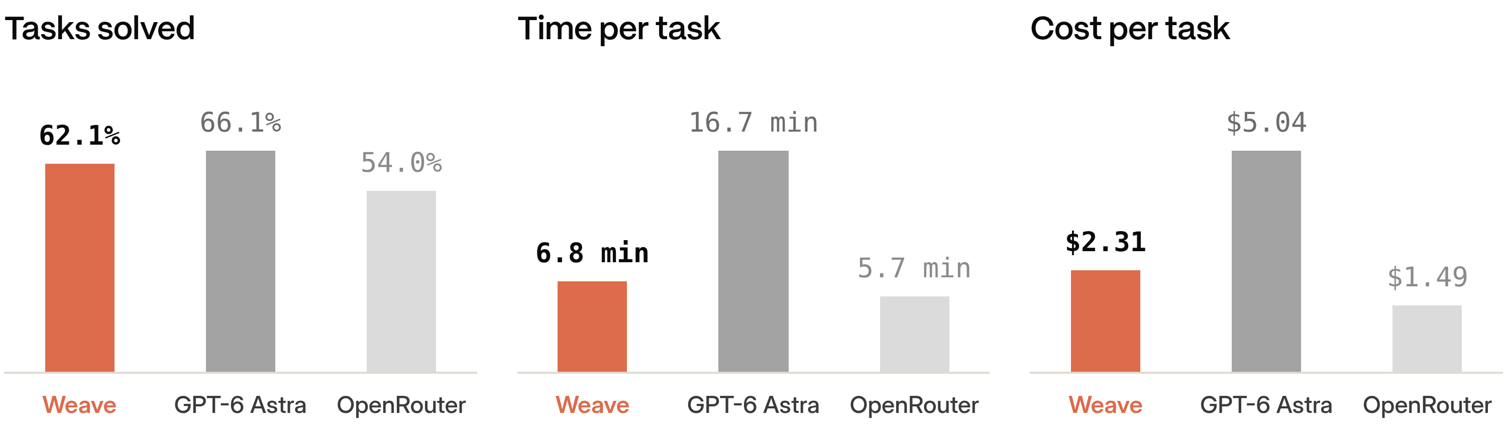 SWE-Atlas Codebase QnA, 124 tasks: Weave Router solved 62.1% at $2.31 and 6.8 minutes per task. GPT-6 Astra solved 66.1% at $5.04 and 16.7 minutes. OpenRouter Auto solved 54.0% at $1.49 and 5.7 minutes.