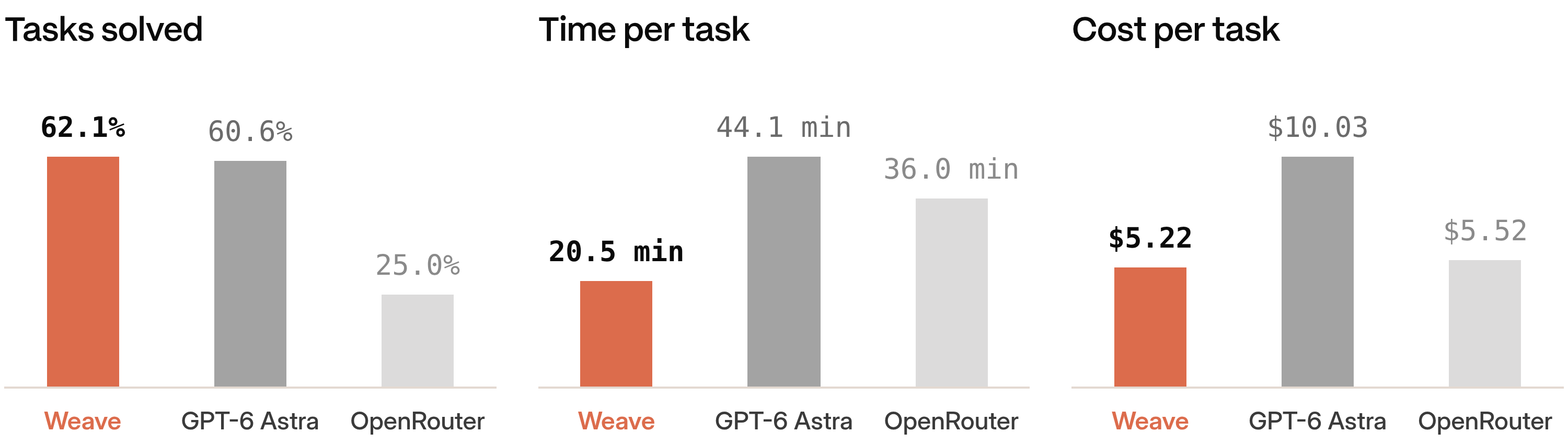 Terminal-Bench 4.0, 66 tasks: Weave Router solved 62.1% at $5.22 and 20.5 minutes per task. GPT-6 Astra solved 60.6% at $10.03 and 44.1 minutes. OpenRouter Auto solved 25.0% at $5.52 and 36.0 minutes.